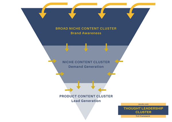 TLC Thought Leadership Cluster Funnel