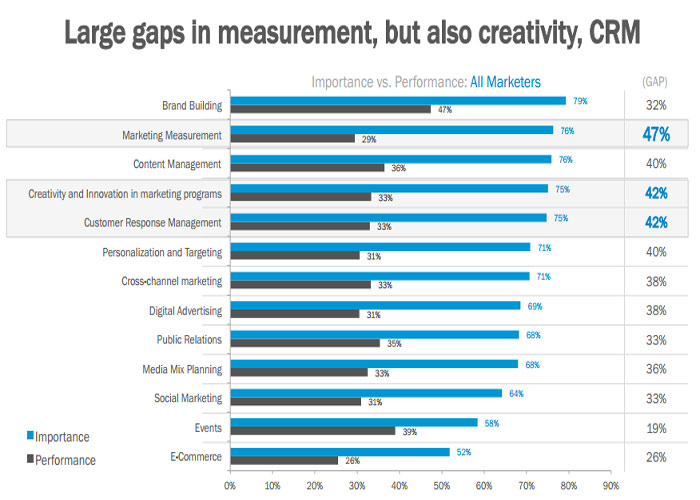 Marketing and Measurement Gap