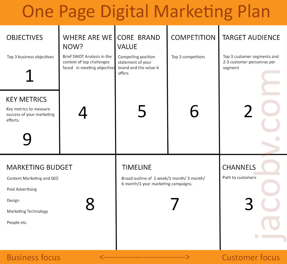 One Page Digital Marketing Plan