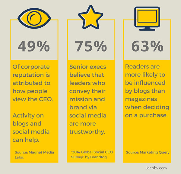Leadership advantages of writing on social media