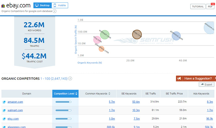 SEMrush Competition Discovery