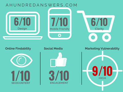 ahundredanswers digital marketing