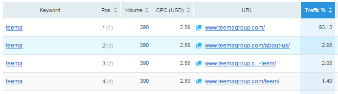 teemagroup Organic Search Positions