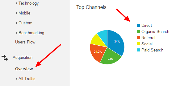 Acquisition Overview Google Analytics