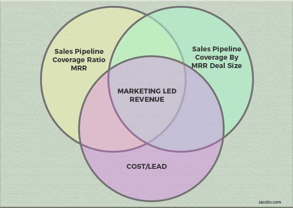 3 Effective KPIs for SaaS B2B Marketing
