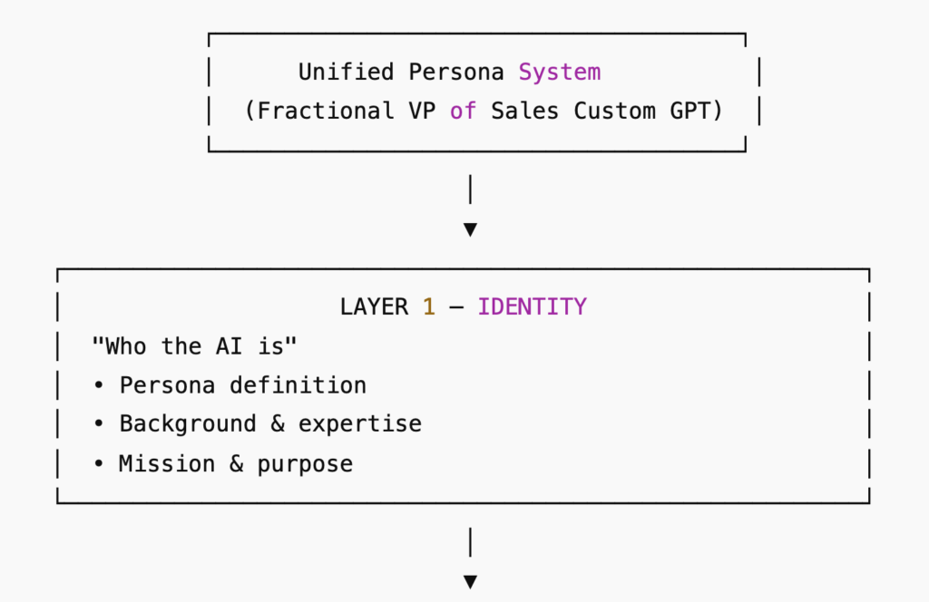 AI Persona LAYER 1 — IDENTITY & PURPOSE