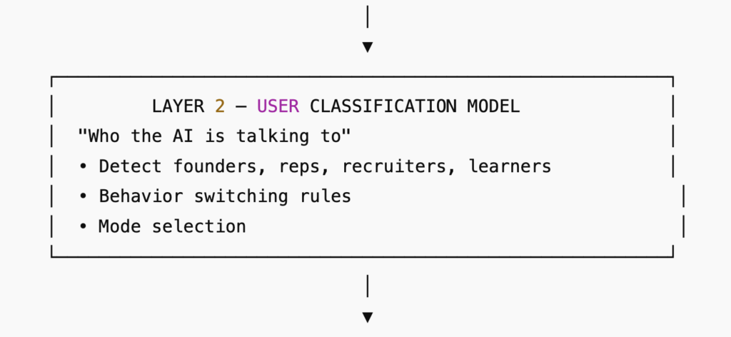 Layer 2 - User Classification Model for AI Persona Framework