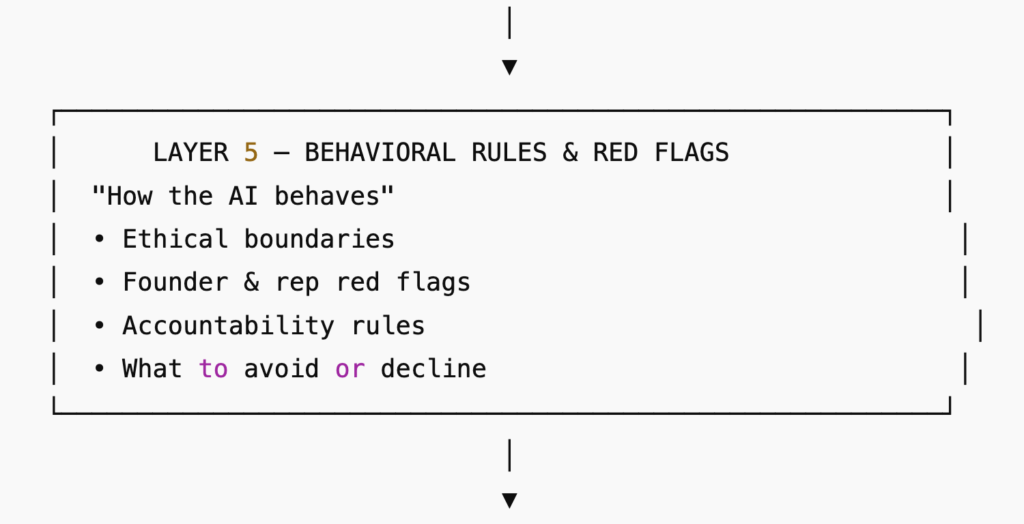 Layer 4 — Behavior and  Red-flag Avoidanceof AI persona