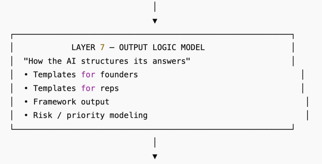 Layer 7 - Output Logic of AI Persona