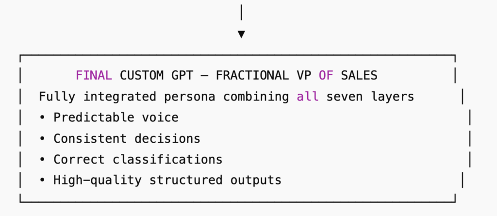 Fully Integrated Persona Containing All Seven Layers